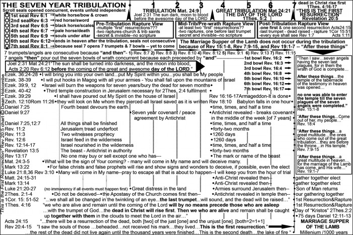This is the First Resurrection Chart